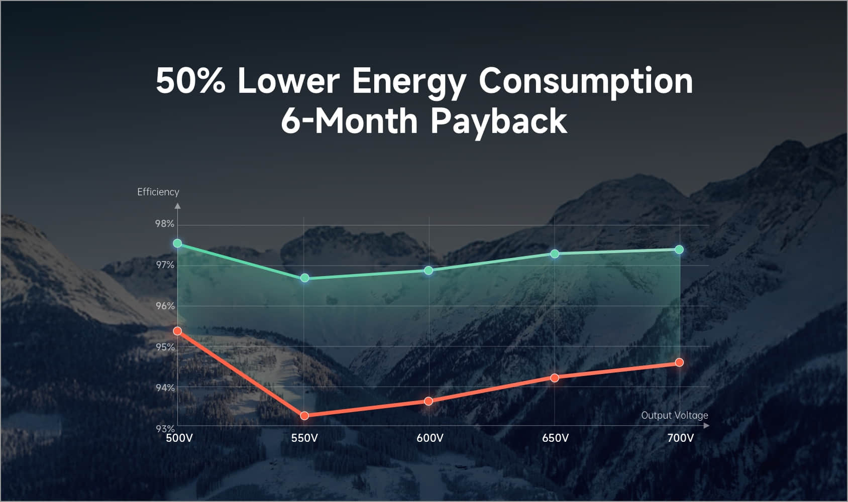 50% Lower Energy Consumption 6-Month Payback